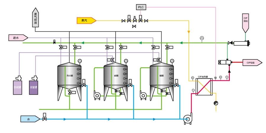 CIP cleaning system CIP cleaning system